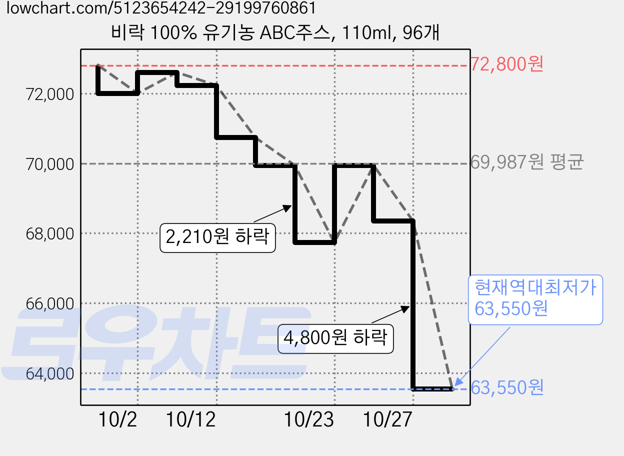 비락 100% 유기농 ABC주스, 110ml, 96개 가격 변동 차트, 현재가 63,550원, 역대최저가
