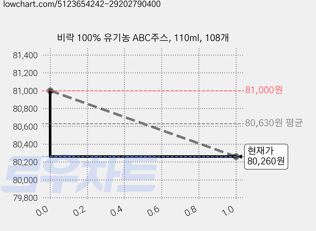 비락 100% 유기농 ABC주스, 110ml, 108개 가격 변동 차트, 현재가 80,260원, 관측 최저가 79,380원