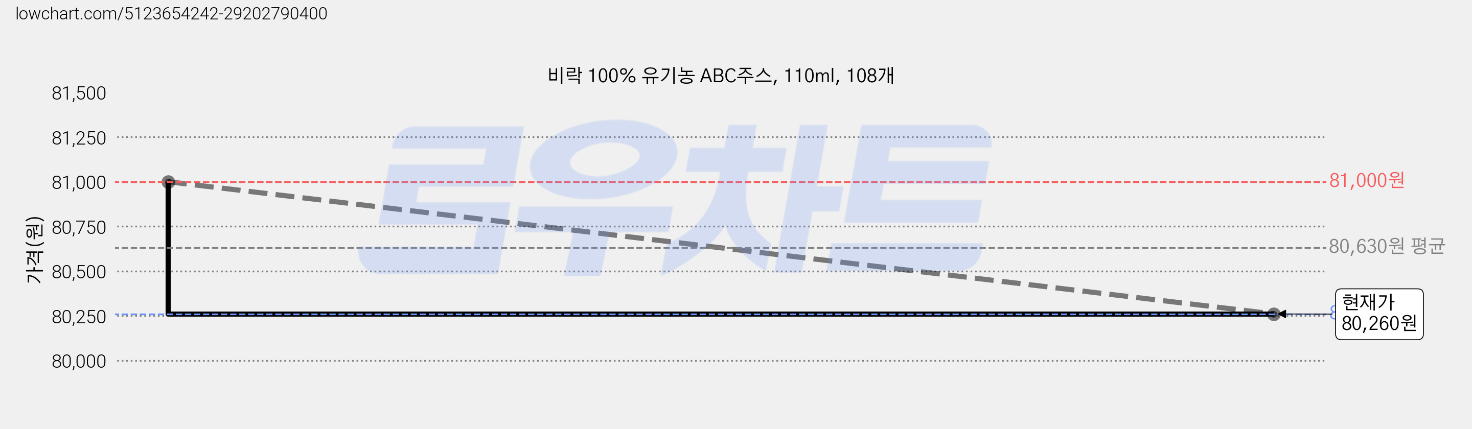비락 100% 유기농 ABC주스, 110ml, 108개 가격 변동 차트, 현재가 80,260원, 관측 최저가 79,380원