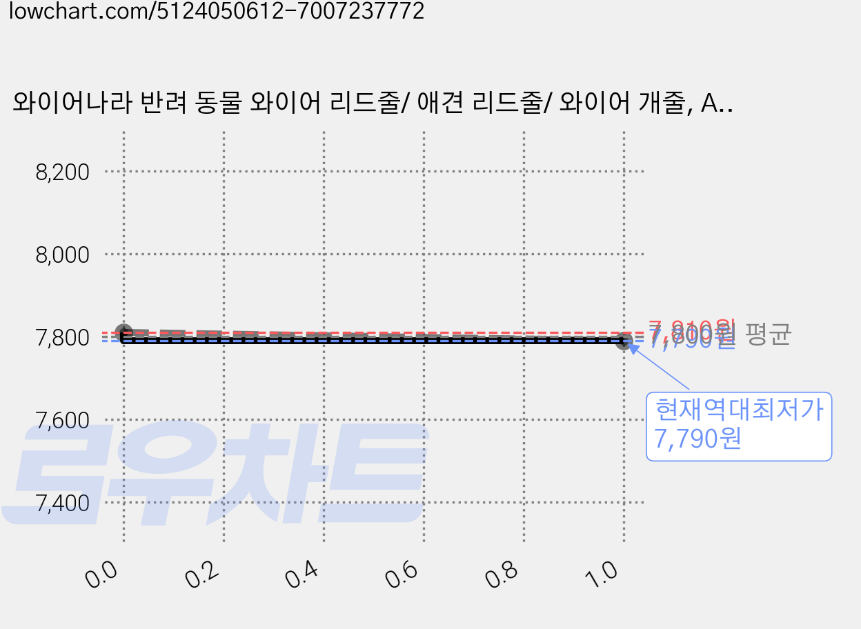 와이어나라 반려 동물 와이어 리드줄/ 애견 리드줄/ 와이어 개줄, A타입, 1개 가격 변동 차트, 현재가 7,790원, 역대최저가