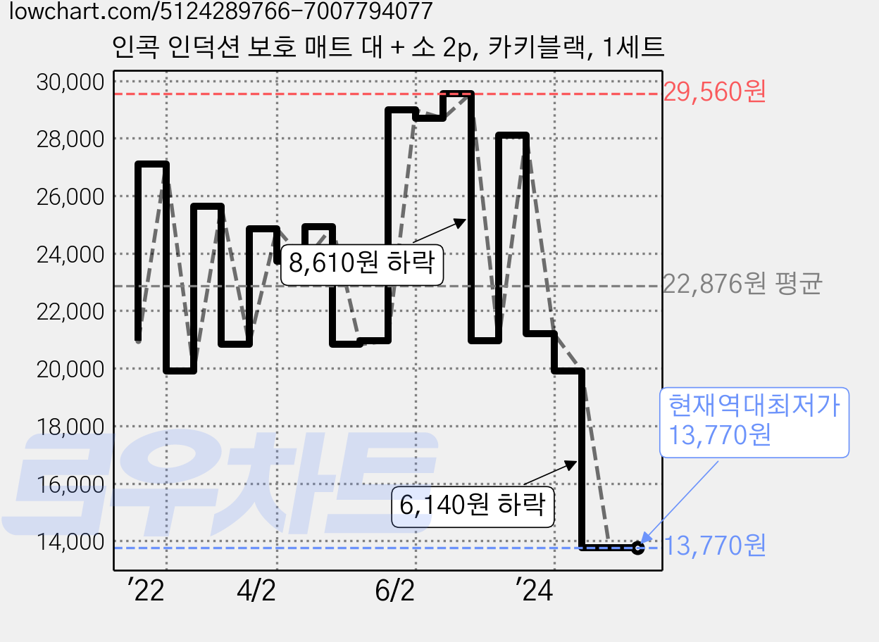 인콕 인덕션 보호 매트 대 + 소 2p, 카키블랙, 1세트 가격 변동 차트, 현재가 13,770원, 역대최저가