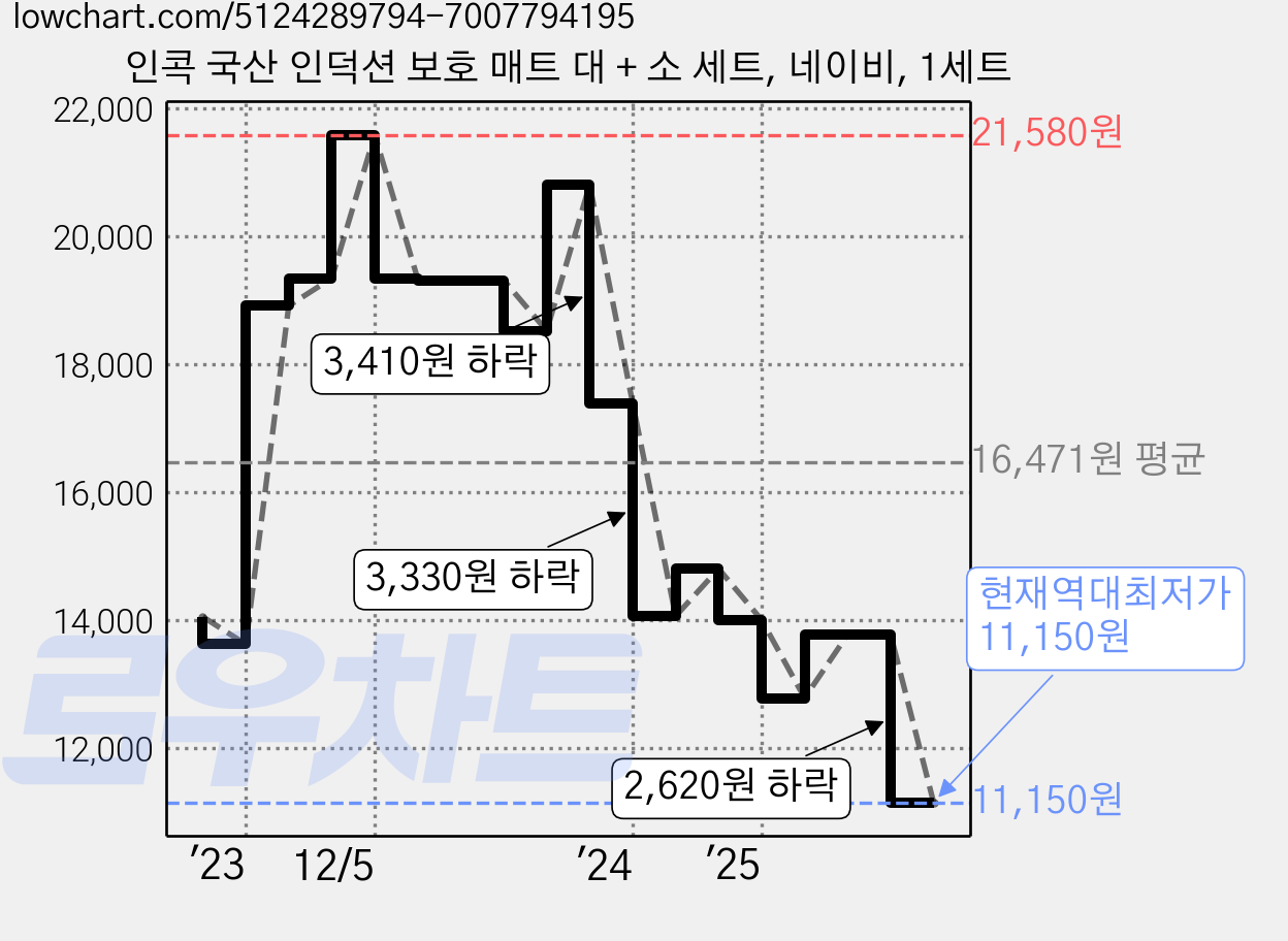 인콕 국산 인덕션 보호 매트 대 + 소 세트, 네이비, 1세트 가격 변동 차트, 현재가 11,150원, 역대최저가