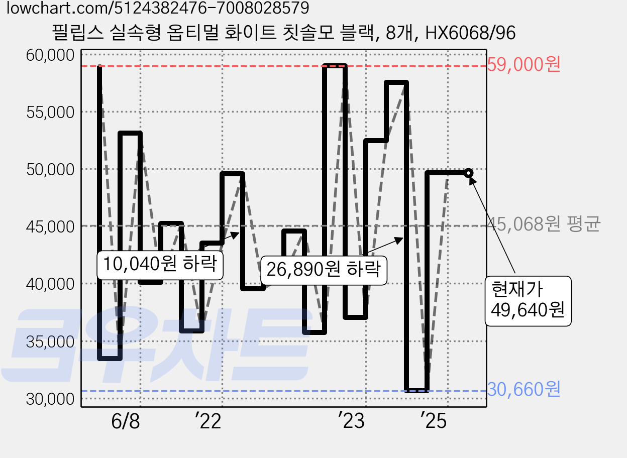 필립스 실속형 옵티멀 화이트 칫솔모 블랙, 8개, HX6068/96 가격 변동 차트, 현재가 49,640원, 관측 최저가 30,660원