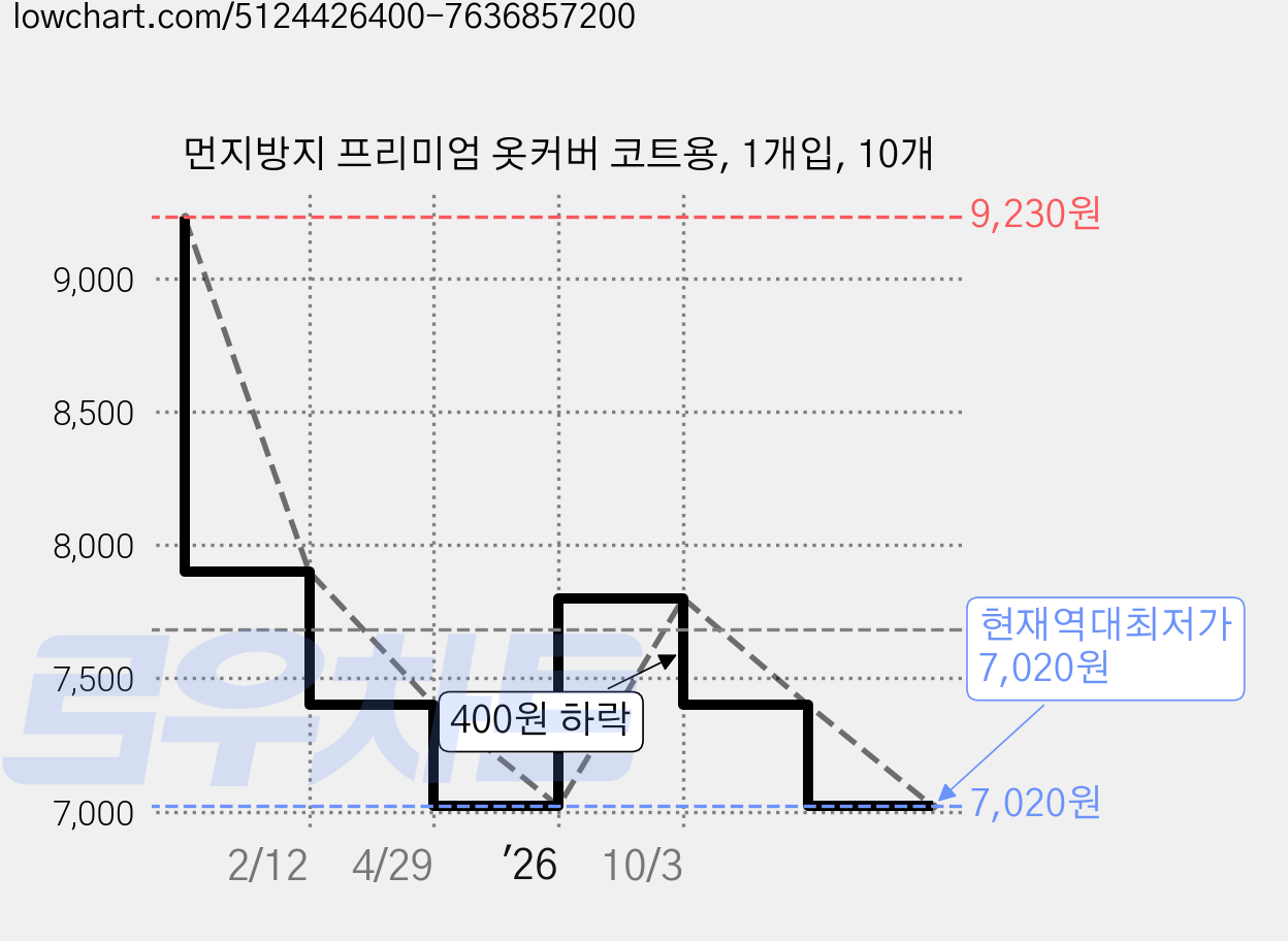 먼지방지 프리미엄 옷커버 코트용, 1개입, 10개 가격 변동 차트, 현재가 7,020원, 역대최저가