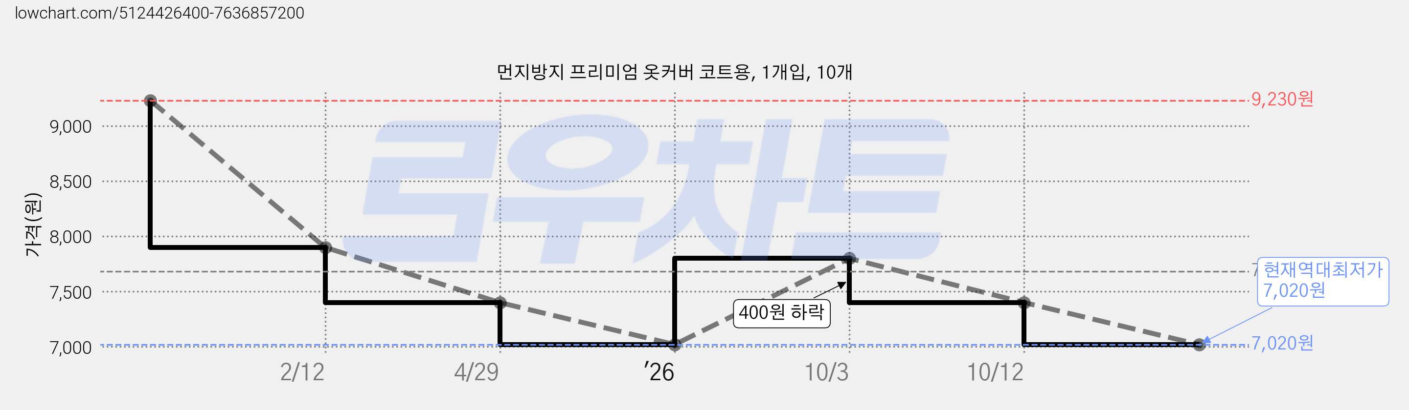 먼지방지 프리미엄 옷커버 코트용, 1개입, 10개 가격 변동 차트, 현재가 7,020원, 역대최저가