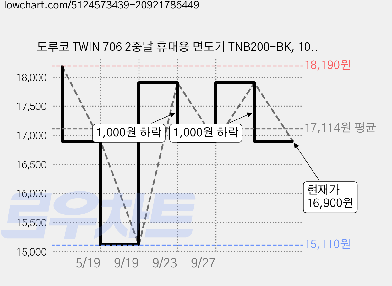 도루코 TWIN 706 2중날 휴대용 면도기 TNB200-BK, 10개입, 10개 가격 변동 차트, 현재가 16,900원, 관측 최저가 15,110원