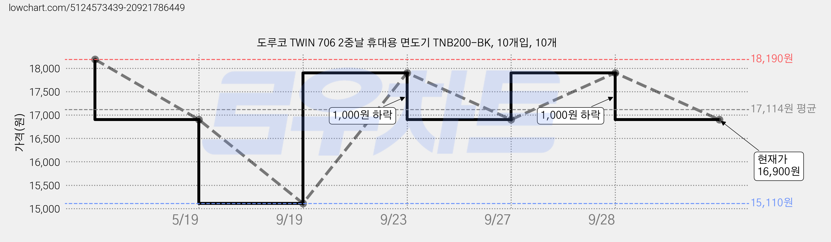 도루코 TWIN 706 2중날 휴대용 면도기 TNB200-BK, 10개입, 10개 가격 변동 차트, 현재가 16,900원, 관측 최저가 15,110원