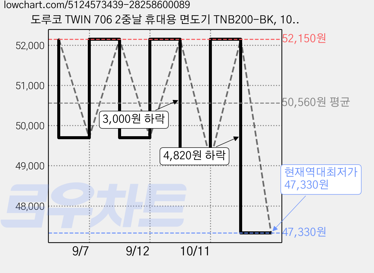 도루코 TWIN 706 2중날 휴대용 면도기 TNB200-BK, 10개입, 30개 가격 변동 차트, 현재가 47,330원, 역대최저가