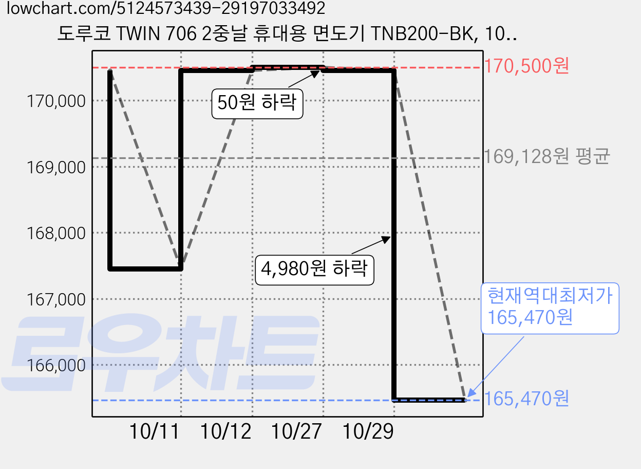 도루코 TWIN 706 2중날 휴대용 면도기 TNB200-BK, 10개입, 100개 가격 변동 차트, 현재가 165,470원, 역대최저가