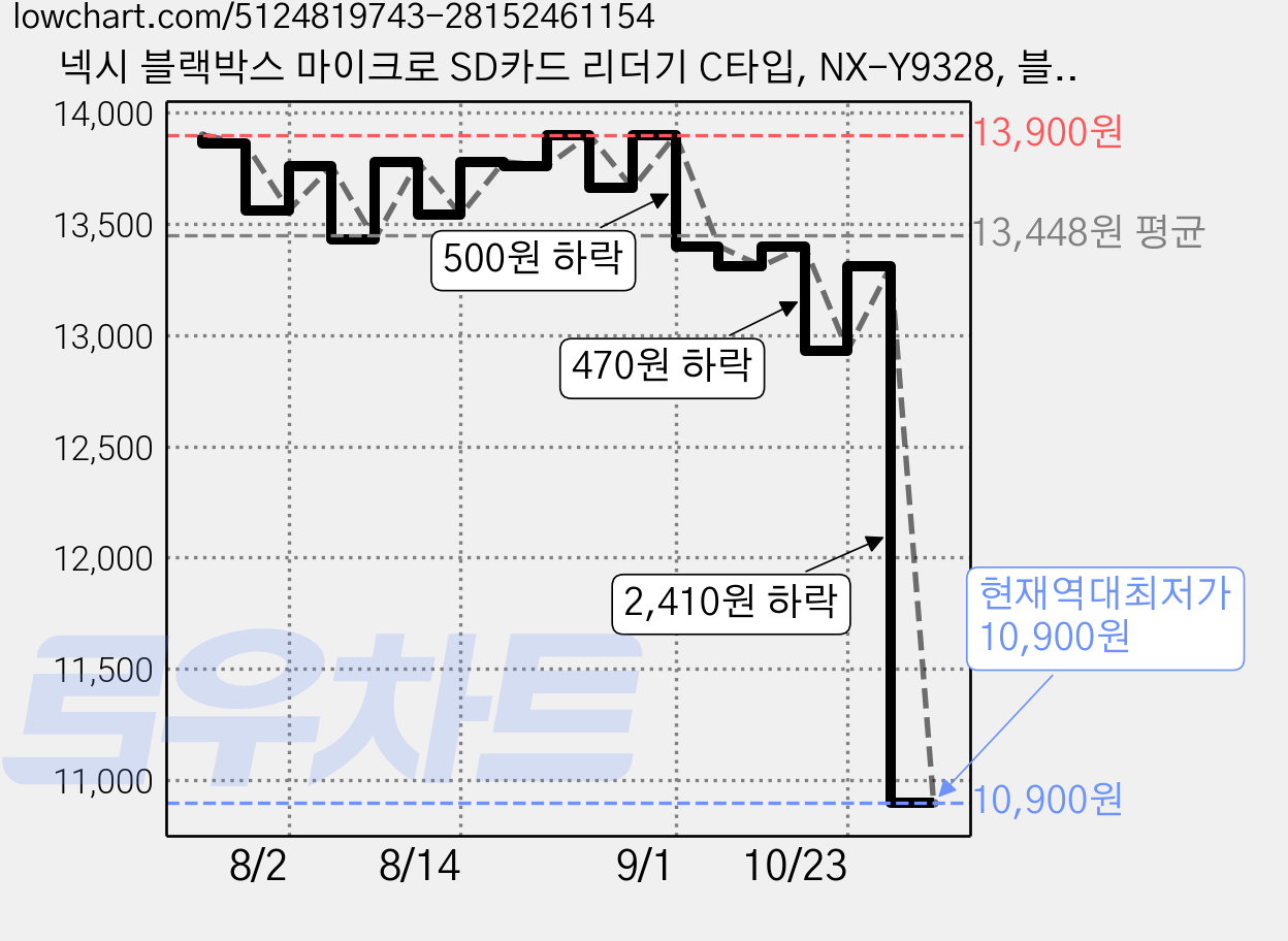 넥시 블랙박스 마이크로 SD카드 리더기 C타입, NX-Y9328, 블랙, 2개 가격 변동 차트, 현재가 10,900원, 역대최저가