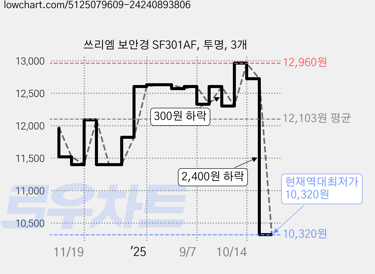 쓰리엠 보안경 SF301AF, 투명, 3개 가격 변동 차트, 현재가 10,320원, 역대최저가