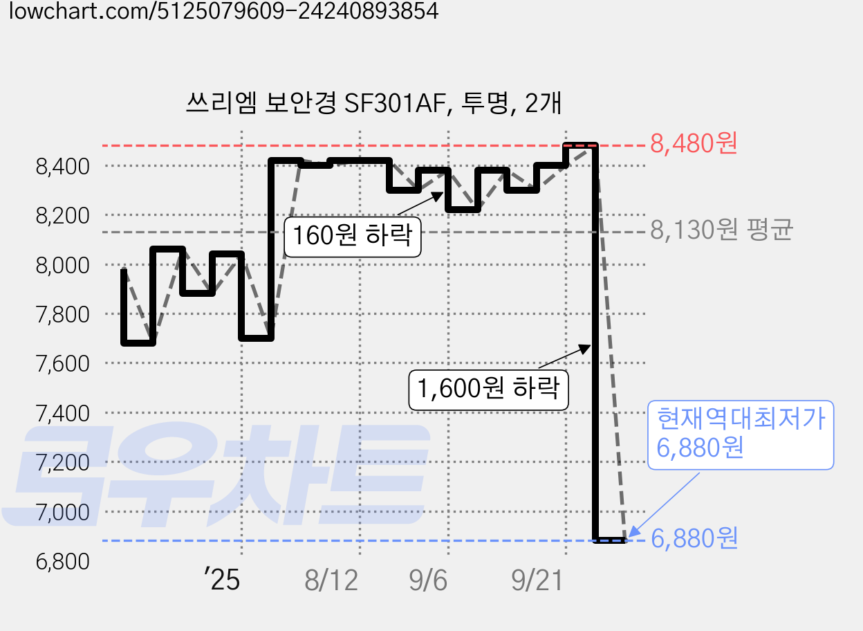 쓰리엠 보안경 SF301AF, 투명, 2개 가격 변동 차트, 현재가 6,880원, 역대최저가