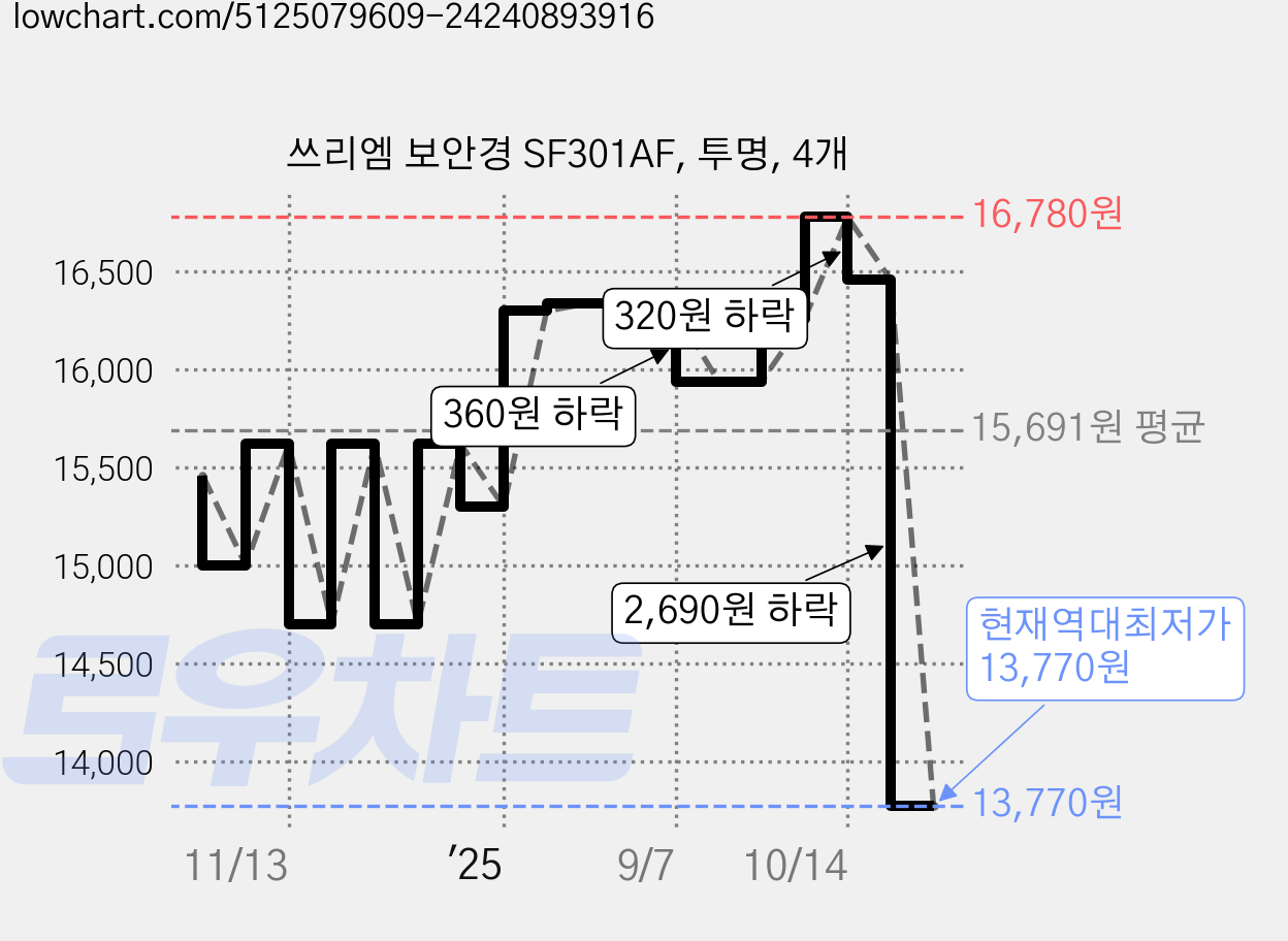 쓰리엠 보안경 SF301AF, 투명, 4개 가격 변동 차트, 현재가 13,770원, 역대최저가