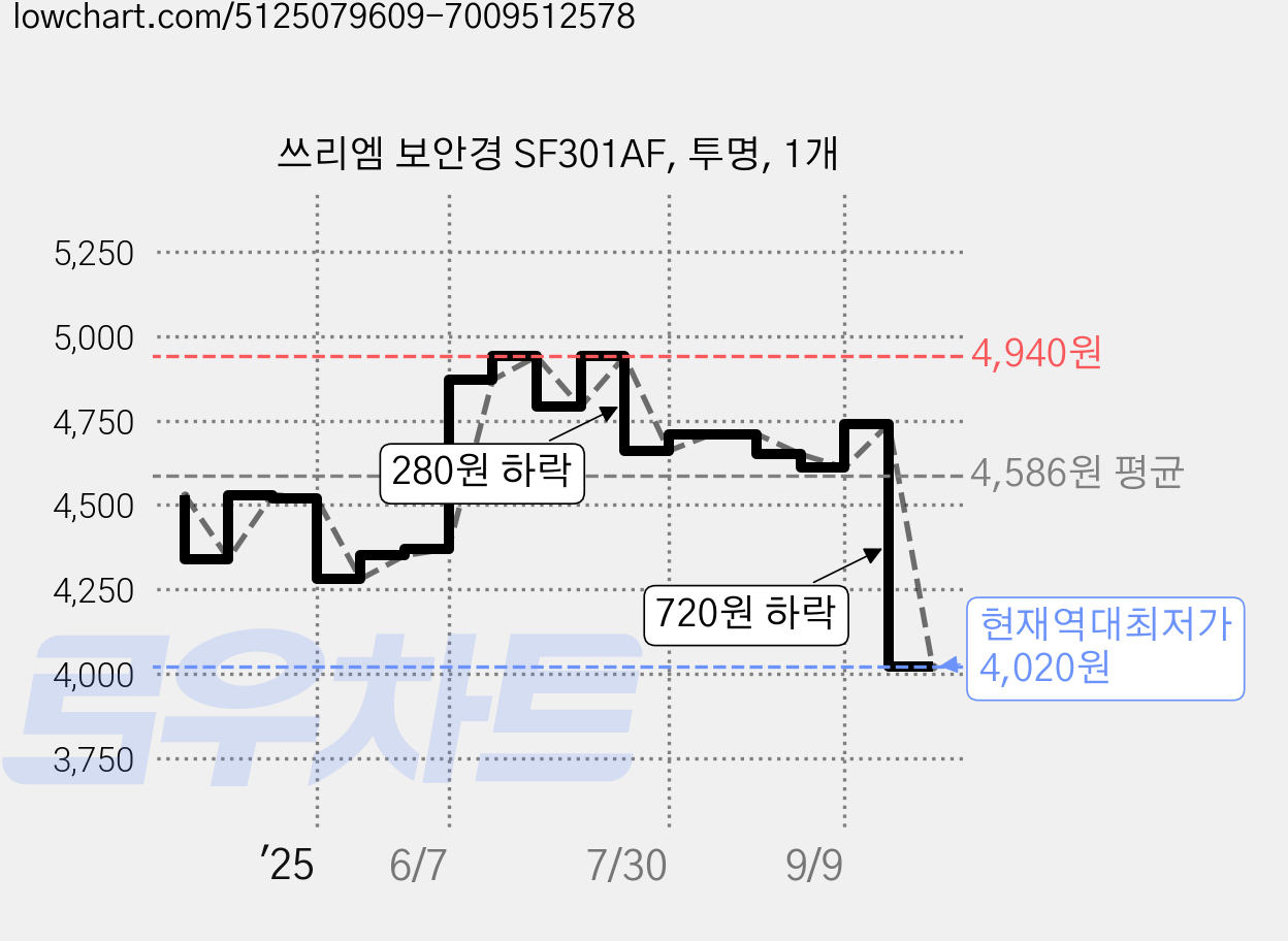 쓰리엠 보안경 SF301AF, 투명, 1개 가격 변동 차트, 현재가 4,020원, 역대최저가