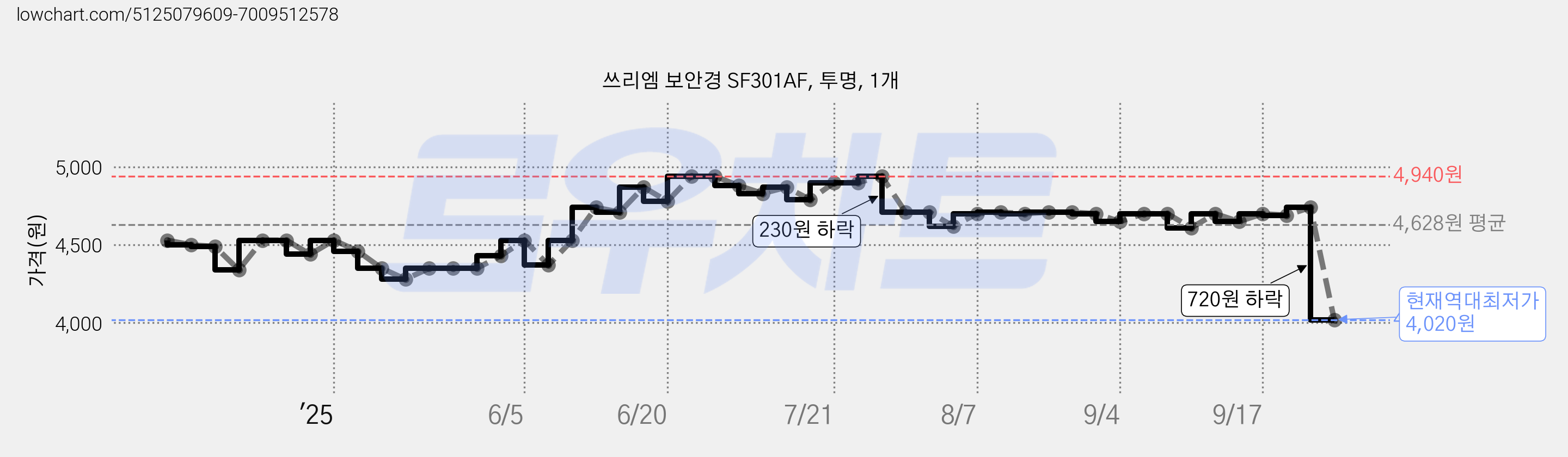 쓰리엠 보안경 SF301AF, 투명, 1개 가격 변동 차트, 현재가 4,020원, 역대최저가