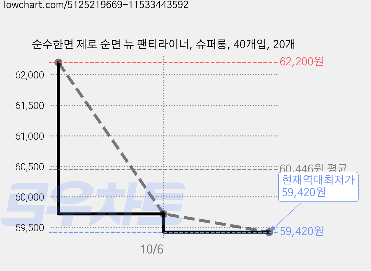 순수한면 제로 순면 뉴 팬티라이너, 슈퍼롱, 40개입, 20개 가격 변동 차트, 현재가 59,420원, 역대최저가