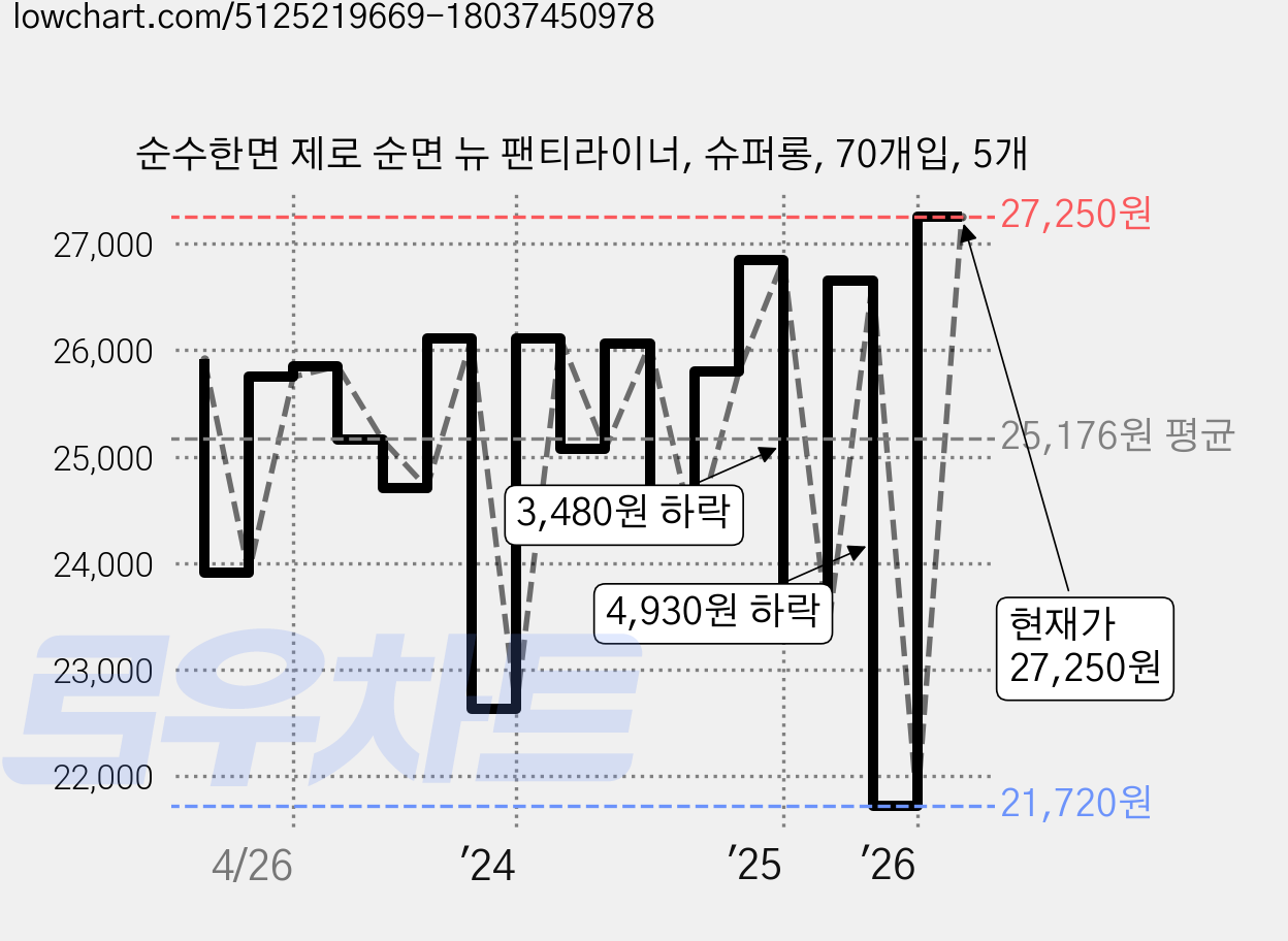 순수한면 제로 순면 뉴 팬티라이너, 슈퍼롱, 70개입, 5개 가격 변동 차트, 현재가 27,250원, 관측 최저가 21,720원