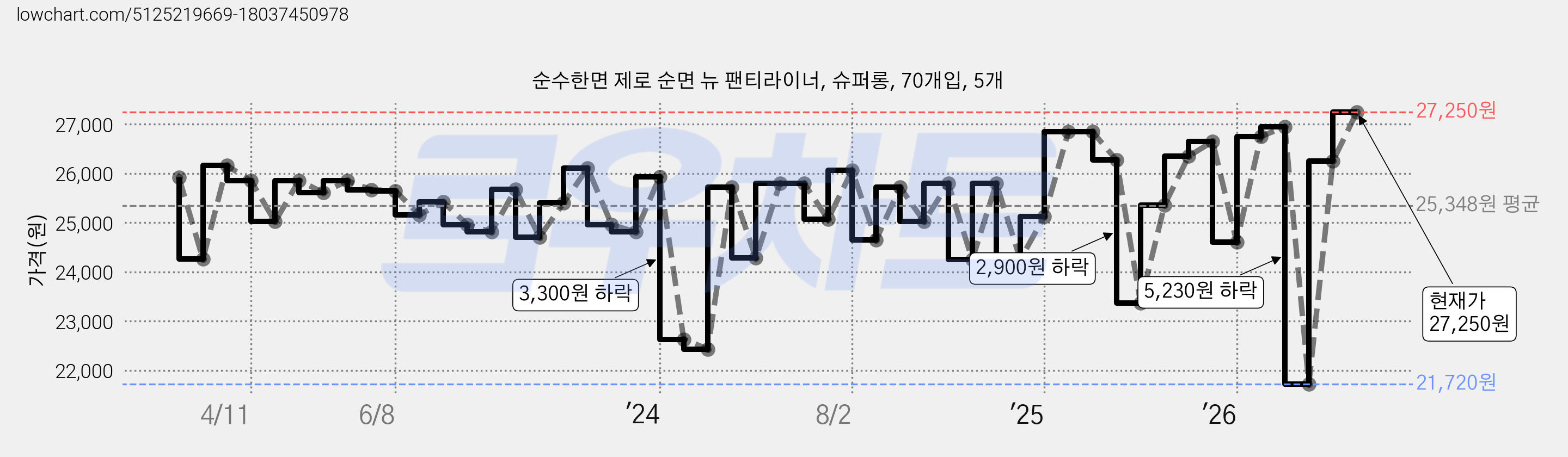 순수한면 제로 순면 뉴 팬티라이너, 슈퍼롱, 70개입, 5개 가격 변동 차트, 현재가 27,250원, 관측 최저가 21,720원