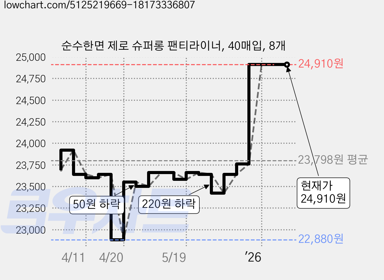 순수한면 제로 슈퍼롱 팬티라이너, 40매입, 8개 가격 변동 차트, 현재가 24,910원, 관측 최저가 22,880원
