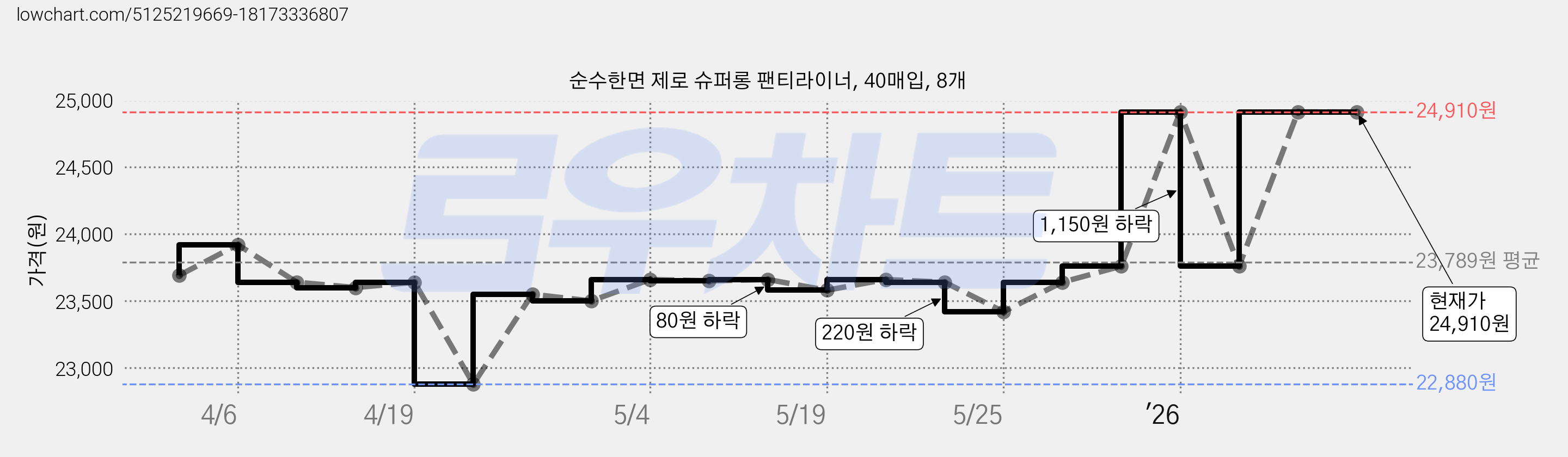 순수한면 제로 슈퍼롱 팬티라이너, 40매입, 8개 가격 변동 차트, 현재가 24,910원, 관측 최저가 22,880원
