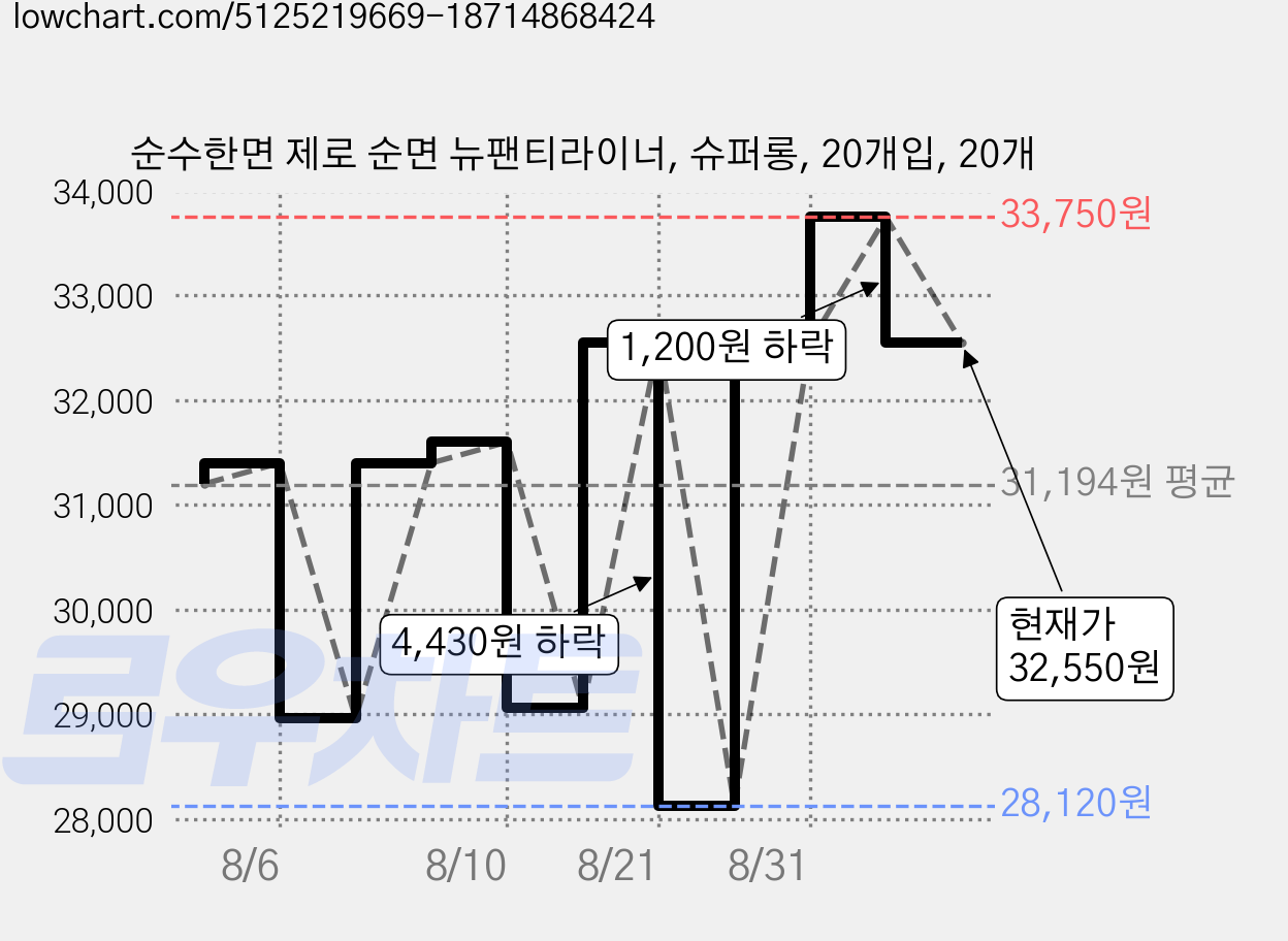 순수한면 제로 순면 뉴팬티라이너, 슈퍼롱, 20개입, 20개 가격 변동 차트, 현재가 32,550원, 관측 최저가 28,120원
