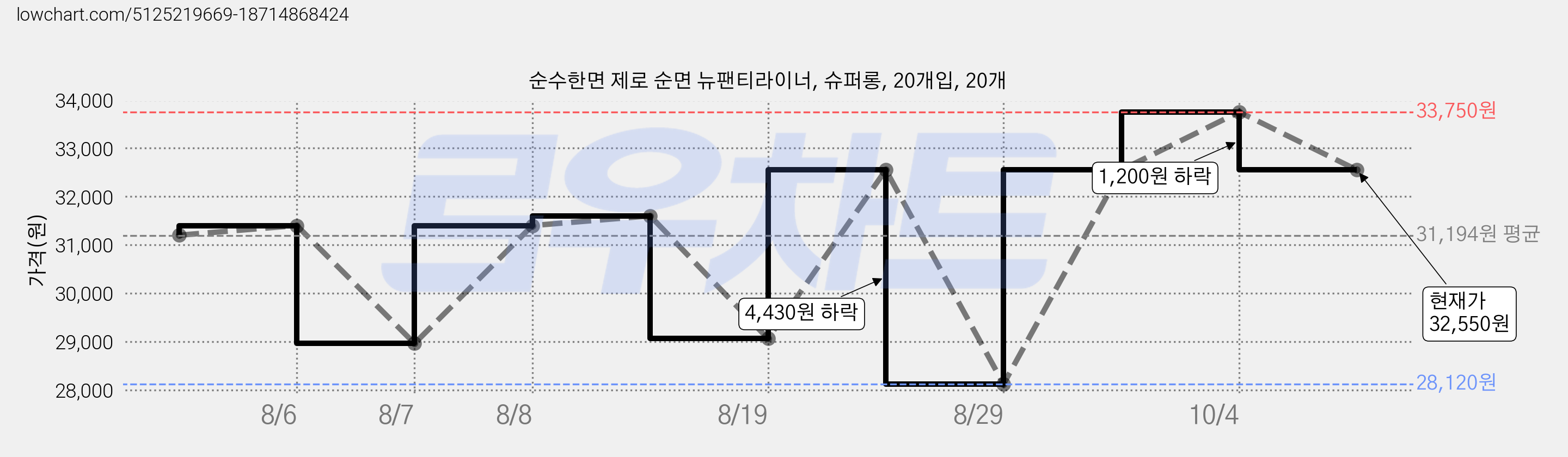 순수한면 제로 순면 뉴팬티라이너, 슈퍼롱, 20개입, 20개 가격 변동 차트, 현재가 32,550원, 관측 최저가 28,120원