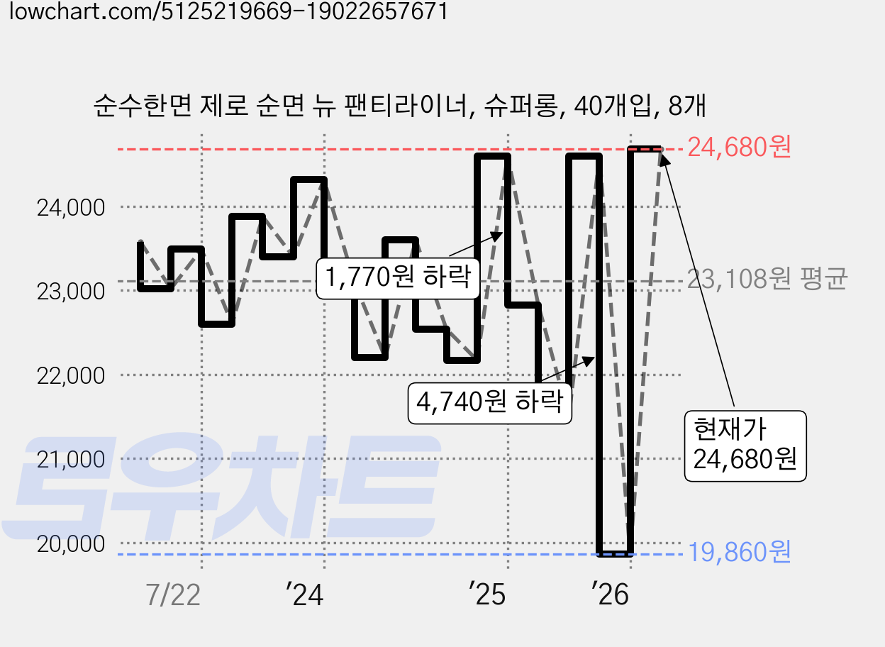순수한면 제로 순면 뉴 팬티라이너, 슈퍼롱, 40개입, 8개 가격 변동 차트, 현재가 24,680원, 관측 최저가 19,860원