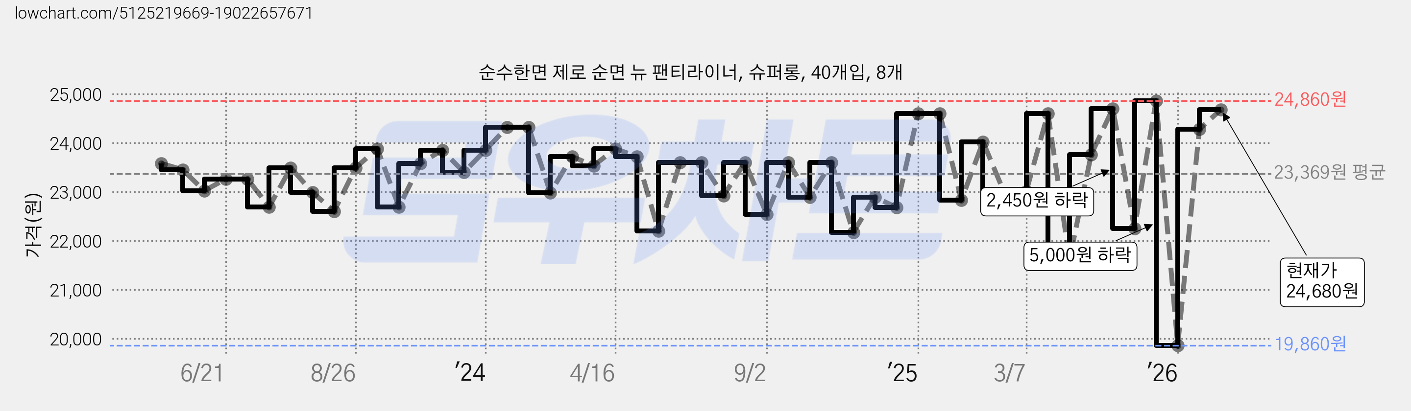 순수한면 제로 순면 뉴 팬티라이너, 슈퍼롱, 40개입, 8개 가격 변동 차트, 현재가 24,680원, 관측 최저가 19,860원