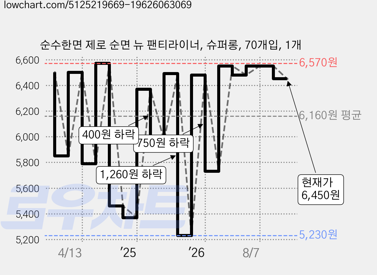 순수한면 제로 순면 뉴 팬티라이너, 슈퍼롱, 70개입, 1개 가격 변동 차트, 현재가 6,450원, 관측 최저가 5,170원
