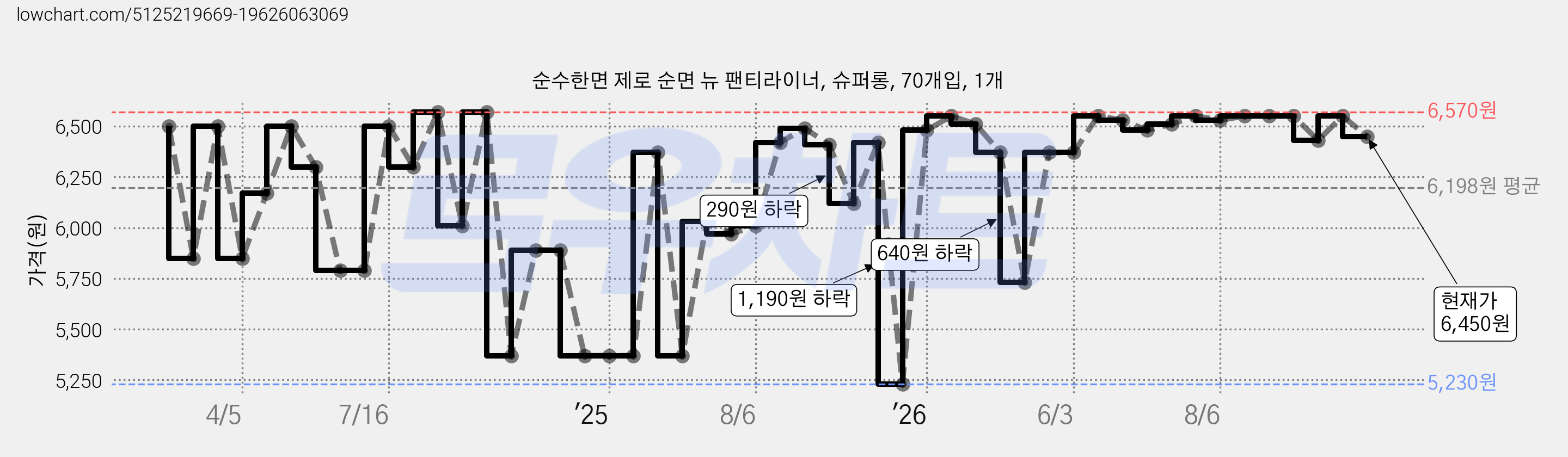 순수한면 제로 순면 뉴 팬티라이너, 슈퍼롱, 70개입, 1개 가격 변동 차트, 현재가 6,450원, 관측 최저가 5,170원