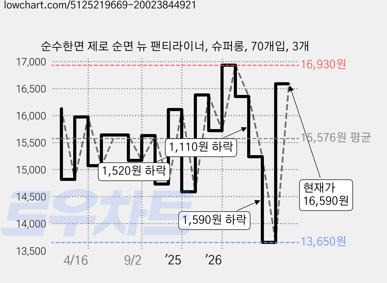 순수한면 제로 순면 뉴 팬티라이너, 슈퍼롱, 70개입, 3개 가격 변동 차트, 현재가 16,590원, 관측 최저가 13,650원