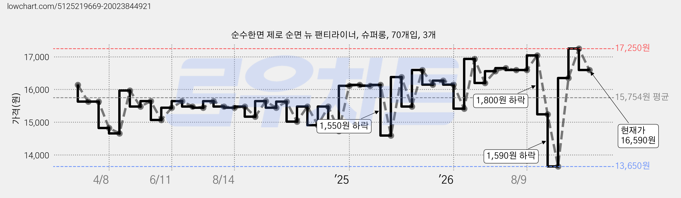 순수한면 제로 순면 뉴 팬티라이너, 슈퍼롱, 70개입, 3개 가격 변동 차트, 현재가 16,590원, 관측 최저가 13,650원
