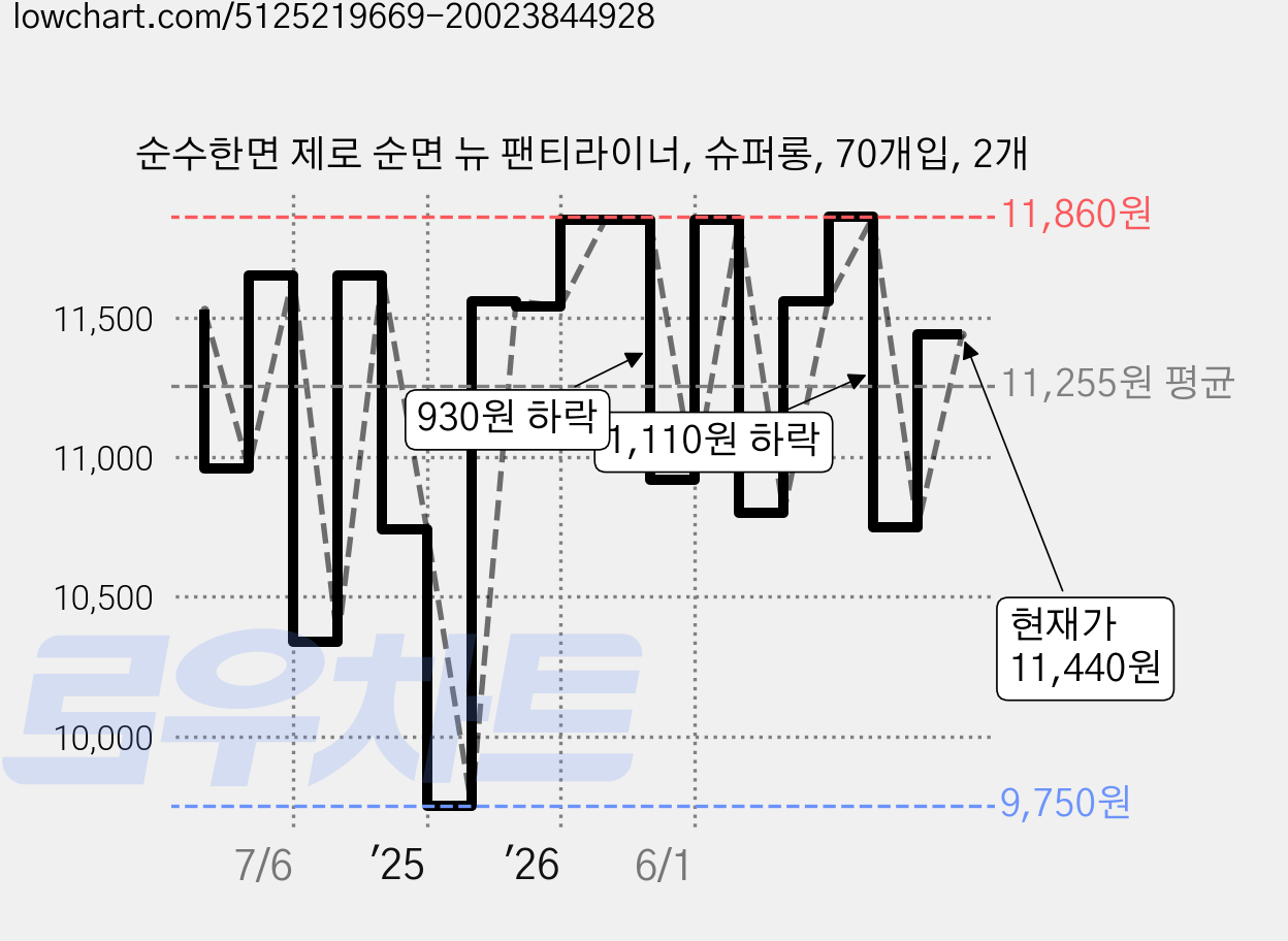 순수한면 제로 순면 뉴 팬티라이너, 슈퍼롱, 70개입, 2개 가격 변동 차트, 현재가 11,440원, 관측 최저가 9,750원