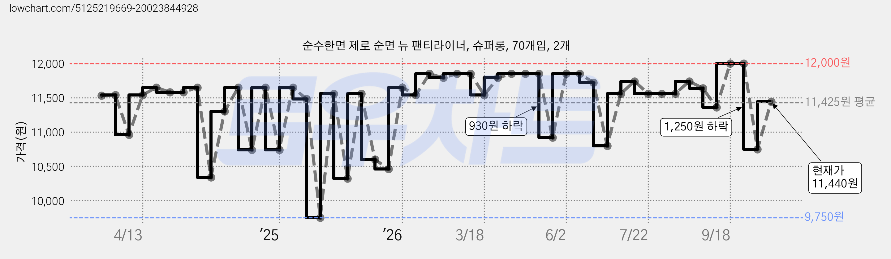 순수한면 제로 순면 뉴 팬티라이너, 슈퍼롱, 70개입, 2개 가격 변동 차트, 현재가 11,440원, 관측 최저가 9,750원