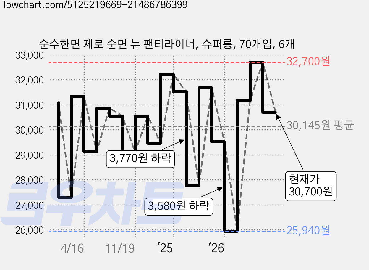 순수한면 제로 순면 뉴 팬티라이너, 슈퍼롱, 70개입, 6개 가격 변동 차트, 현재가 30,700원, 관측 최저가 24,770원
