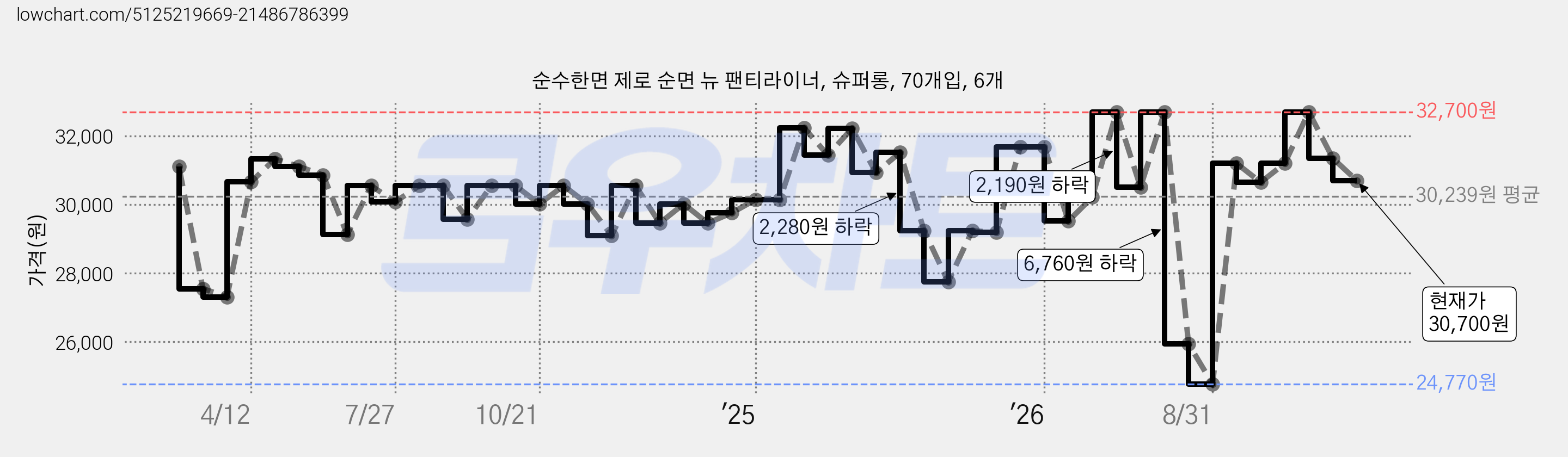 순수한면 제로 순면 뉴 팬티라이너, 슈퍼롱, 70개입, 6개 가격 변동 차트, 현재가 30,700원, 관측 최저가 24,770원