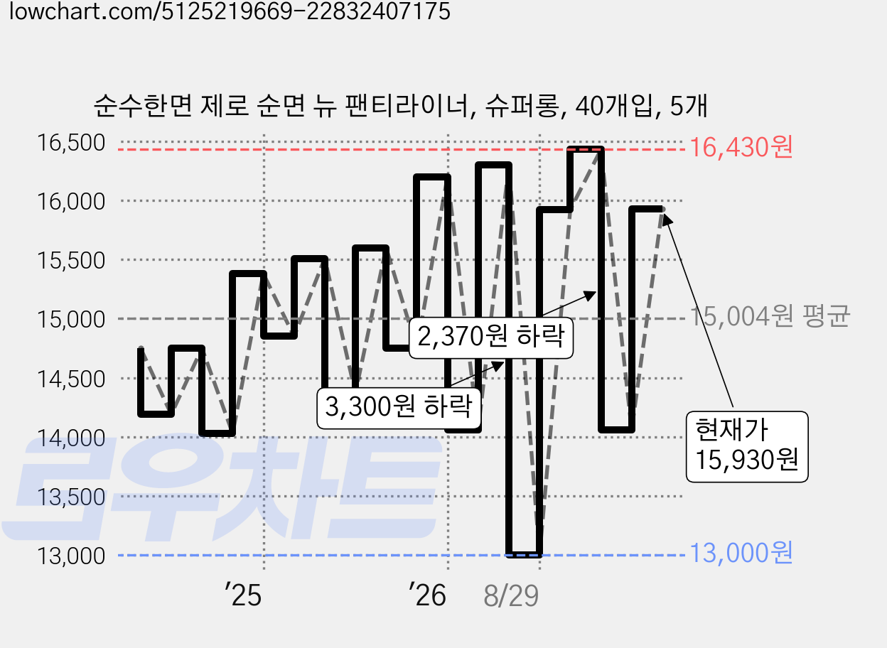 순수한면 제로 순면 뉴 팬티라이너, 슈퍼롱, 40개입, 5개 가격 변동 차트, 현재가 15,930원, 관측 최저가 12,760원