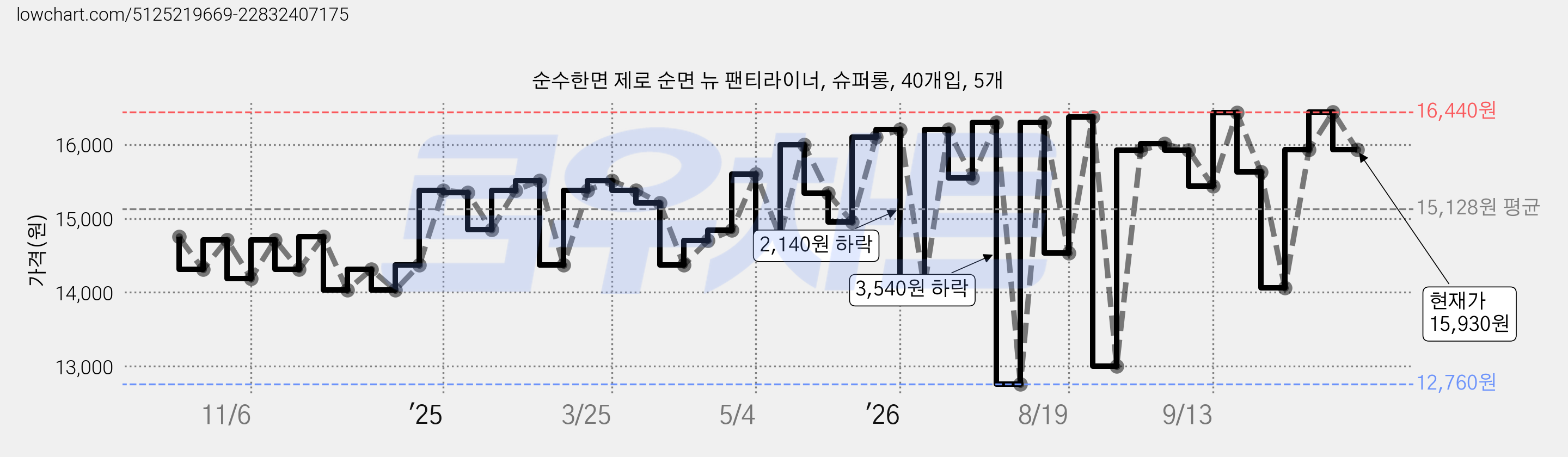 순수한면 제로 순면 뉴 팬티라이너, 슈퍼롱, 40개입, 5개 가격 변동 차트, 현재가 15,930원, 관측 최저가 12,760원