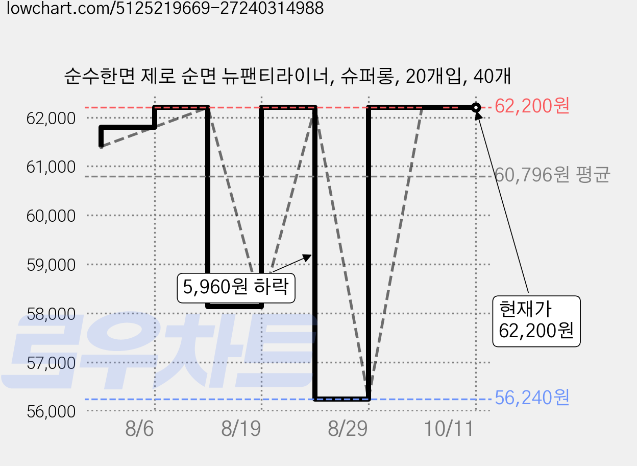순수한면 제로 순면 뉴팬티라이너, 슈퍼롱, 20개입, 40개 가격 변동 차트, 현재가 62,200원, 관측 최저가 56,240원