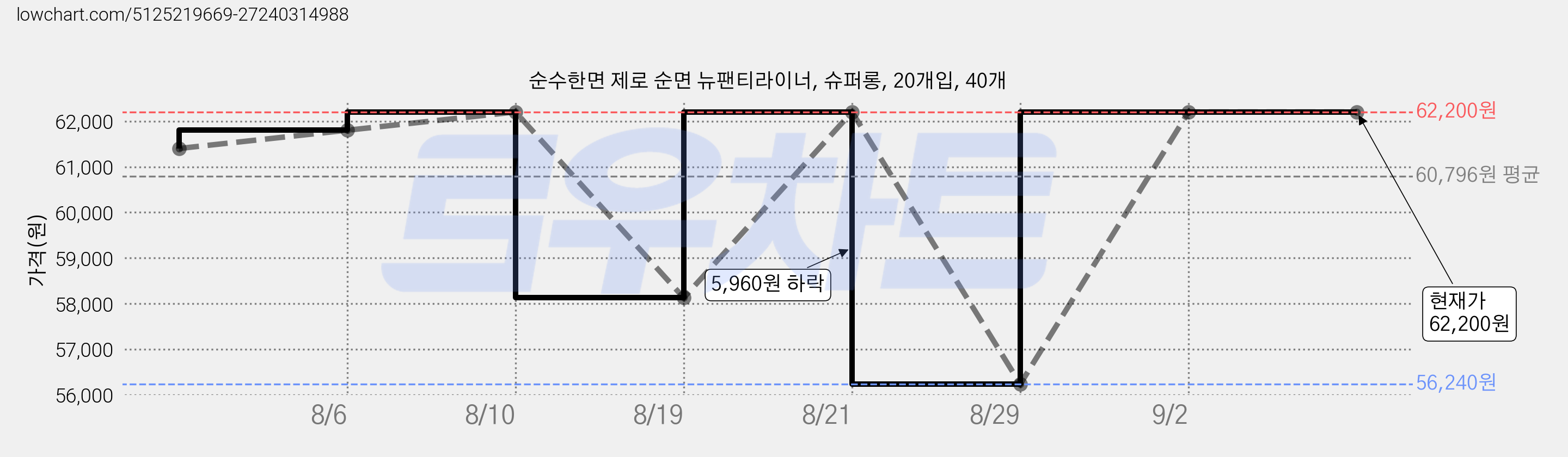 순수한면 제로 순면 뉴팬티라이너, 슈퍼롱, 20개입, 40개 가격 변동 차트, 현재가 62,200원, 관측 최저가 56,240원