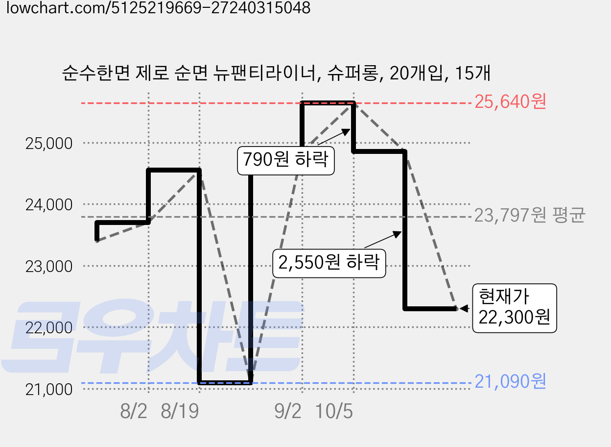 순수한면 제로 순면 뉴팬티라이너, 슈퍼롱, 20개입, 15개 가격 변동 차트, 현재가 22,300원, 관측 최저가 21,090원