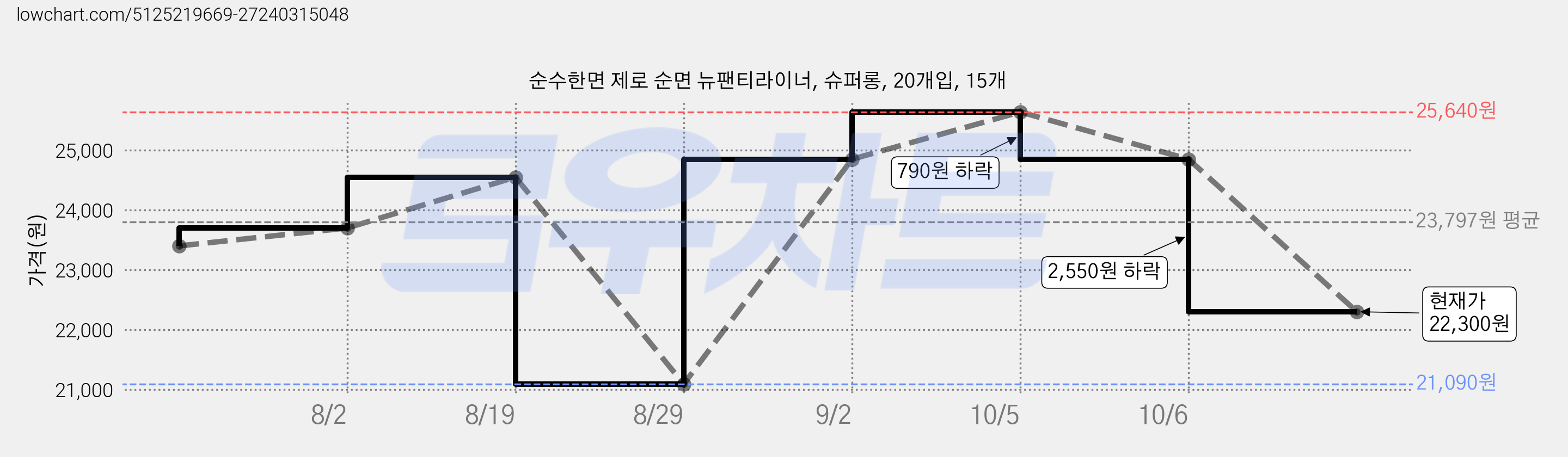 순수한면 제로 순면 뉴팬티라이너, 슈퍼롱, 20개입, 15개 가격 변동 차트, 현재가 22,300원, 관측 최저가 21,090원