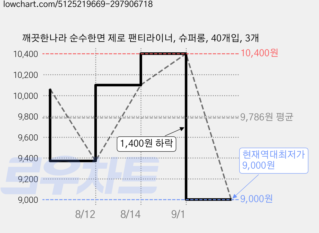 깨끗한나라 순수한면 제로 팬티라이너, 슈퍼롱, 40개입, 3개 가격 변동 차트, 현재가 9,000원, 역대최저가