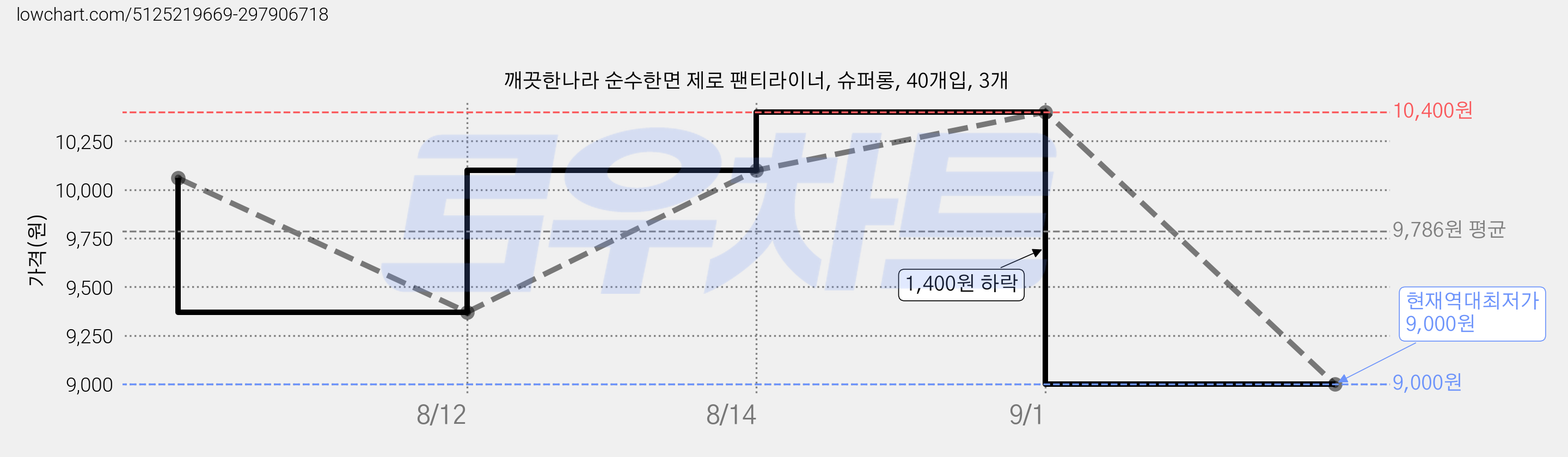 깨끗한나라 순수한면 제로 팬티라이너, 슈퍼롱, 40개입, 3개 가격 변동 차트, 현재가 9,000원, 역대최저가