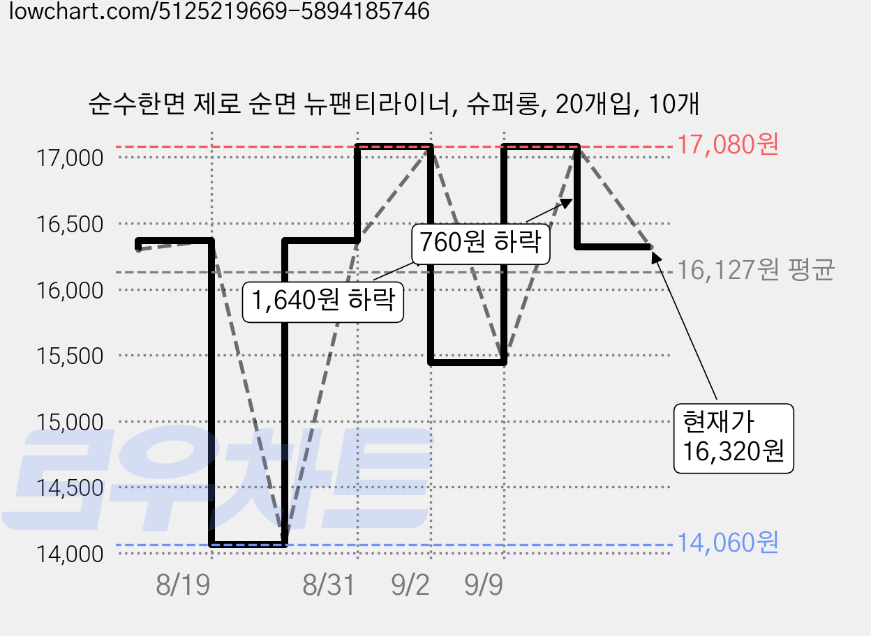 순수한면 제로 순면 뉴팬티라이너, 슈퍼롱, 20개입, 10개 가격 변동 차트, 현재가 16,320원, 관측 최저가 14,060원