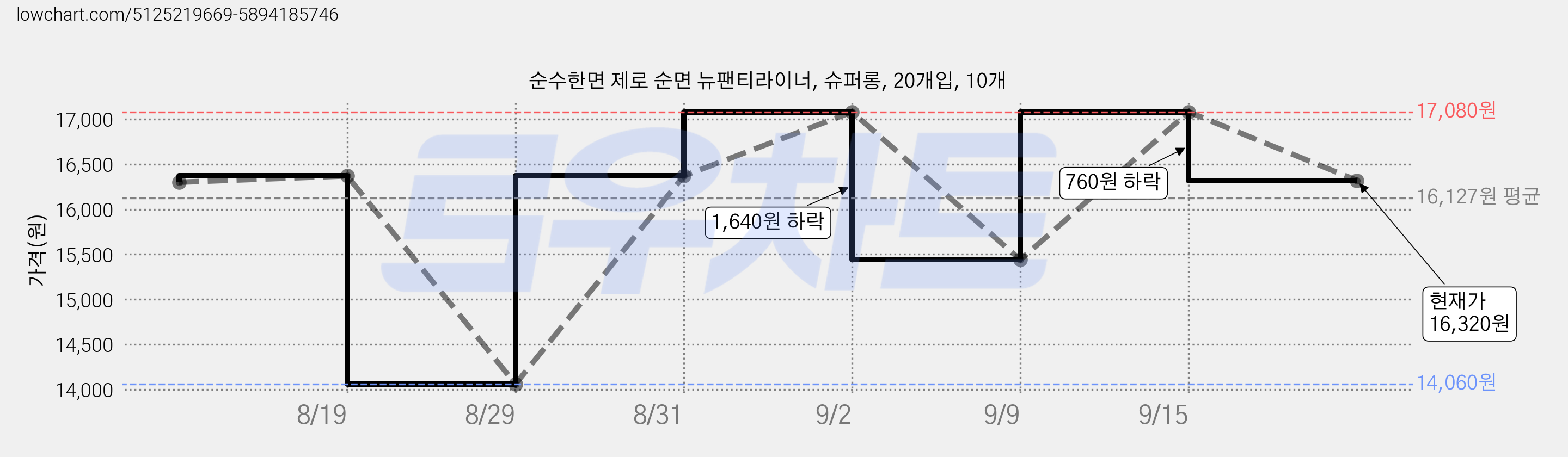순수한면 제로 순면 뉴팬티라이너, 슈퍼롱, 20개입, 10개 가격 변동 차트, 현재가 16,320원, 관측 최저가 14,060원