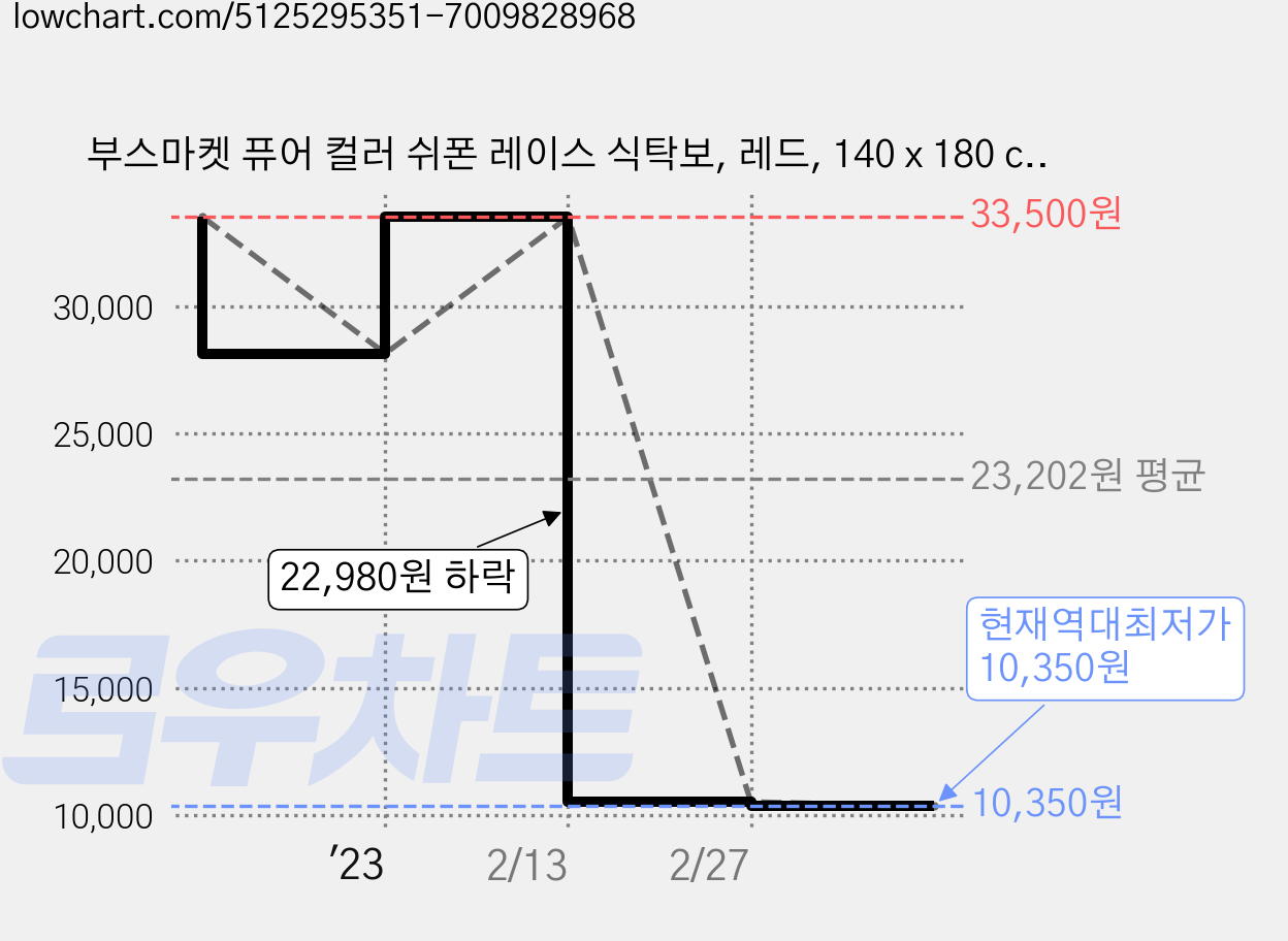 부스마켓 퓨어 컬러 쉬폰 레이스 식탁보, 레드, 140 x 180 cm 가격 변동 차트, 현재가 10,350원, 역대최저가