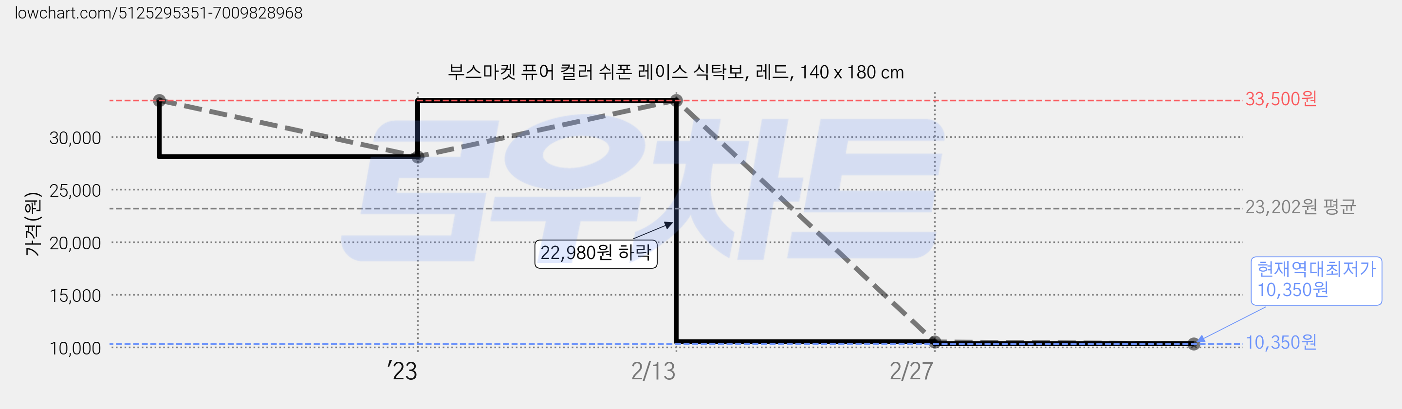 부스마켓 퓨어 컬러 쉬폰 레이스 식탁보, 레드, 140 x 180 cm 가격 변동 차트, 현재가 10,350원, 역대최저가
