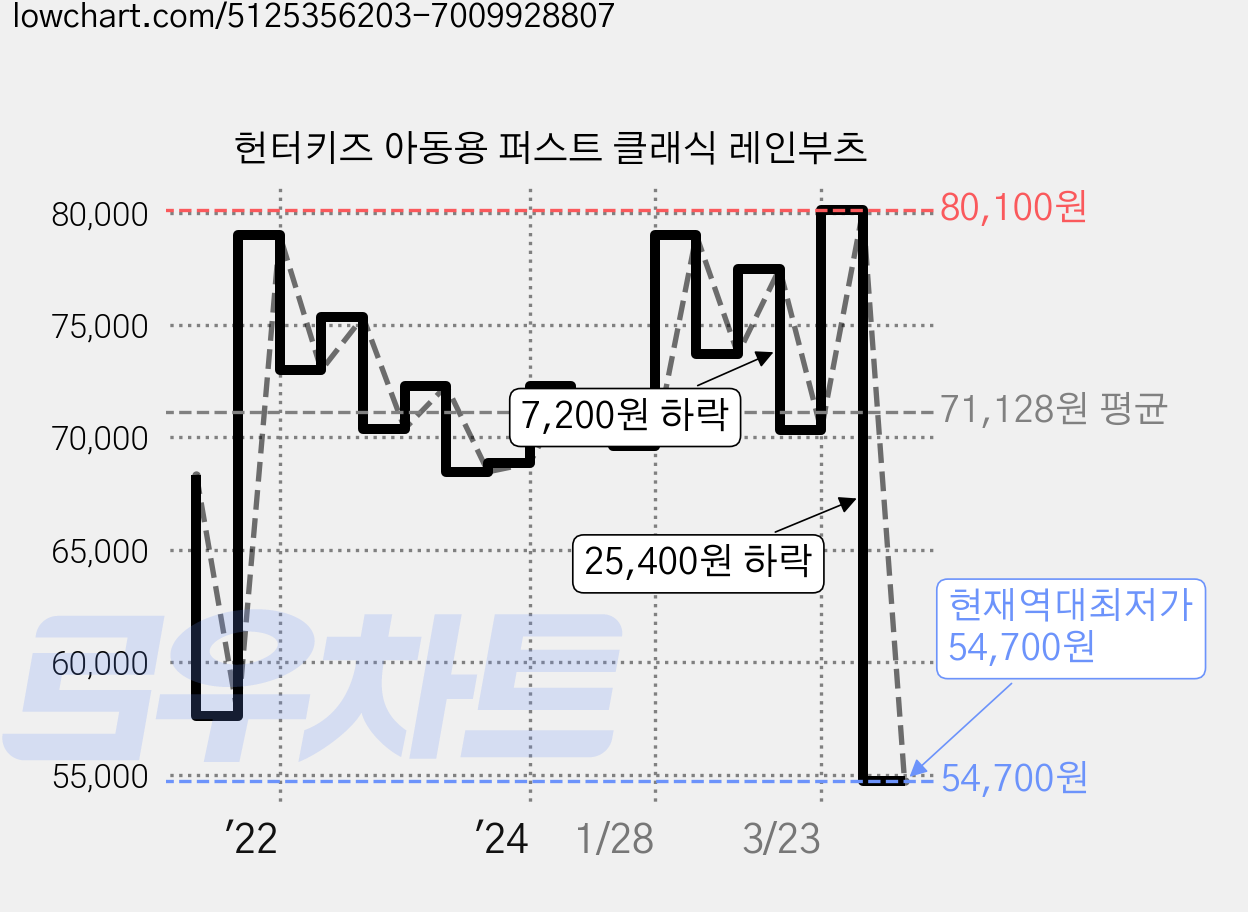 헌터키즈 아동용 퍼스트 클래식 레인부츠 가격 변동 차트, 현재가 54,700원, 역대최저가