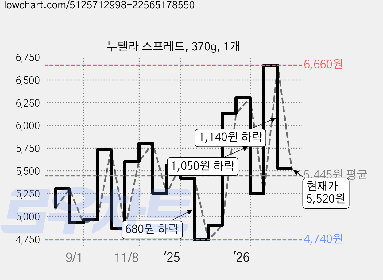 누텔라 스프레드, 370g, 1개 가격 변동 차트, 현재가 5,520원, 관측 최저가 4,740원
